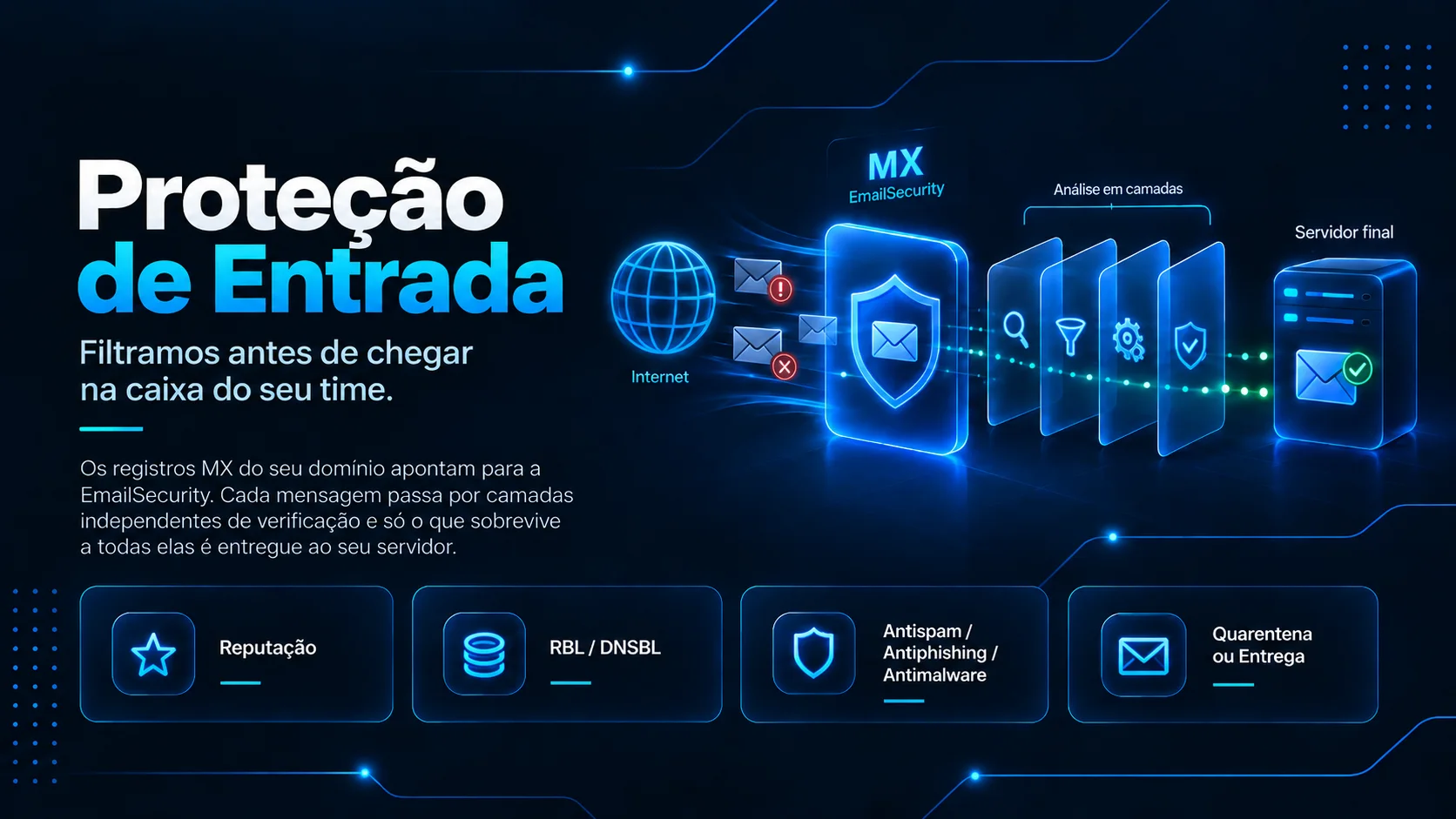Fluxo de proteção de entrada: internet, EmailSecurity e servidor de e-mail do cliente