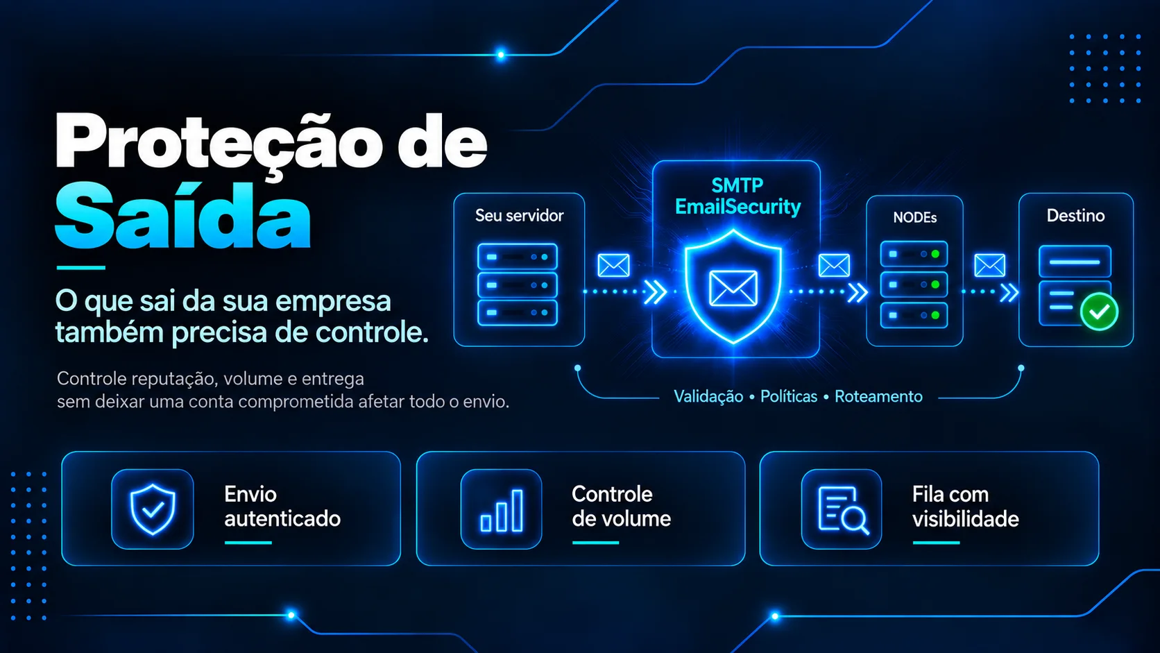 Fluxo de proteção de saída: servidor do cliente, EmailSecurity, NODEs e internet